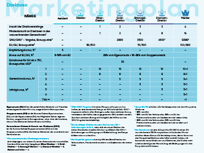 Coral Club Marketing Plan (Broschüre)